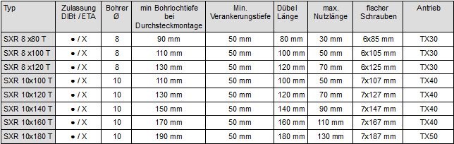 fischer Langschaftdübel SXRL-T Dübel Langschaft